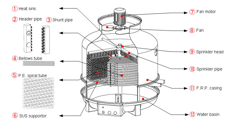 اجزای اصلی برج خنک کننده