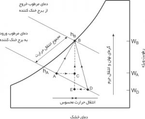 دمای مرطوب در برج خنک کننده