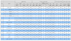 جدول دمای مرطوب برای برج خنک کننده