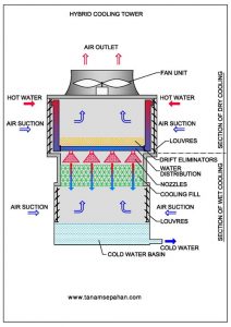 برج خنک کننده هیبریدی