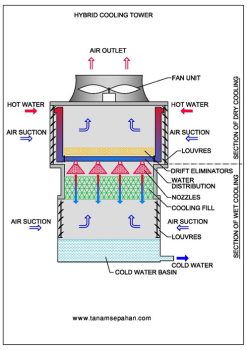 برج خنک کننده هیبریدی