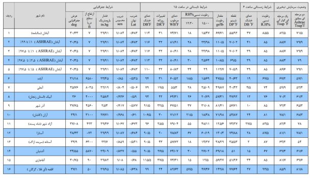 جدول دمای مرطوب برای برج خنک کننده