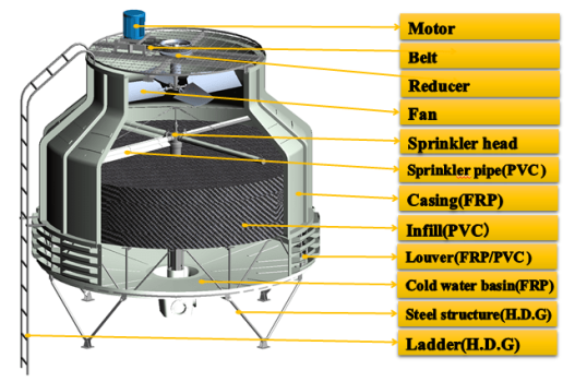 برج خنک کننده گرد