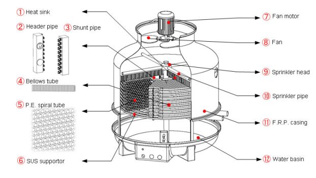 اجزای اصلی برج خنک کننده