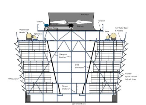 فن استک برج خنک کننده